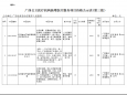 广西公立医疗机构新增医疗服务项目价格公示表(第三批)