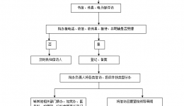 信访接待流程