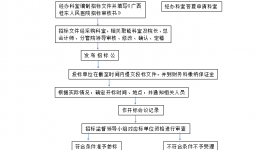 集中招议标采购工作流程