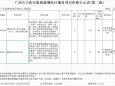 广西公立医疗机构新增医疗服务项目价格公示表(第二批)