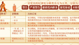 党纪学习教育·每日一课丨对党员的纪律处分有哪些，影响期各多长