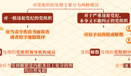 党纪学习教育·每日一课丨党组织违犯党纪如何处理，其成员受什么影响？