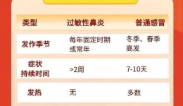 科普丨啊~qiu！别把鼻炎误当感冒！这几点教你辨别→