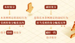 党纪学习教育·每日一课丨哪些情形可以从轻或者减轻处分