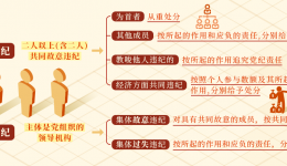 党纪学习教育·每日一课丨共同违纪、集体违纪应该如何认定处理