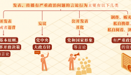 党纪学习教育·每日一课丨对发表、传播有严重政治问题言论的处分规定有哪些？