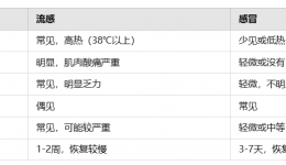 感冒出现这些症状,千万别拖→