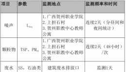 贺州市八步区人民医院 关于贺州市华南民族养护院项目外部环境监测采购院内议价公告