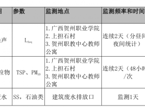 贺州市八步区人民医院 关于贺州市华南民族养护院项目外部环境监测采购院内议价公告