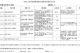 广西桂东人民医院新增医疗服务项目（美容类）价格公示